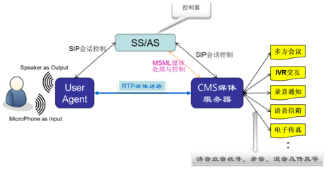 流媒体服务系统SMS